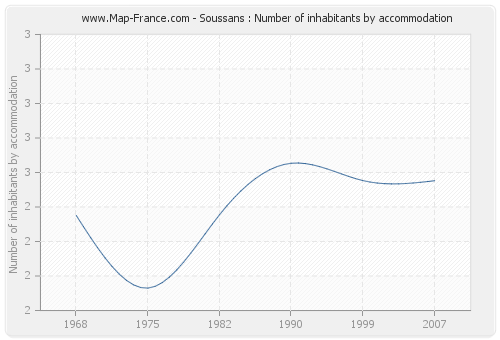 Soussans : Number of inhabitants by accommodation