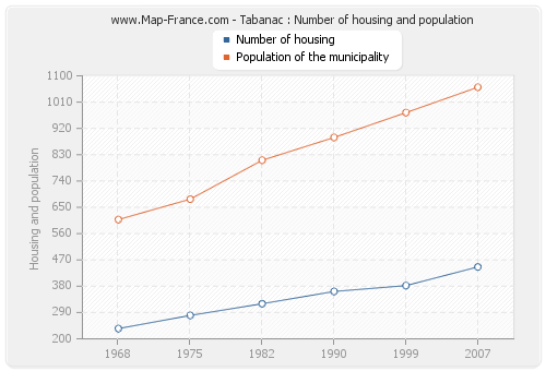 Tabanac : Number of housing and population