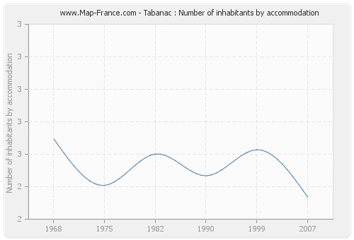 Tabanac : Number of inhabitants by accommodation