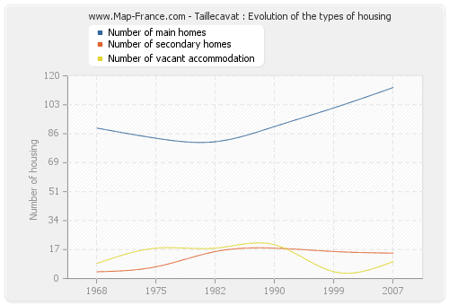 Taillecavat : Evolution of the types of housing
