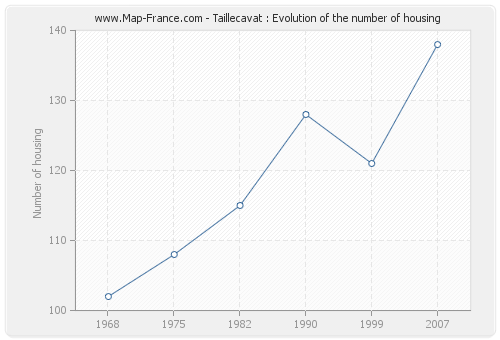 Taillecavat : Evolution of the number of housing