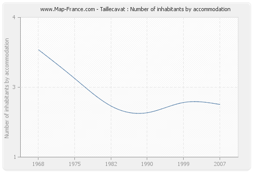 Taillecavat : Number of inhabitants by accommodation