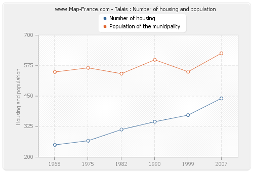 Talais : Number of housing and population