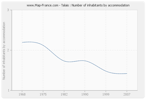 Talais : Number of inhabitants by accommodation