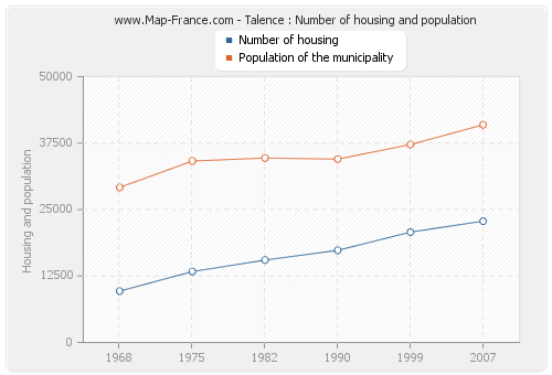 Talence : Number of housing and population