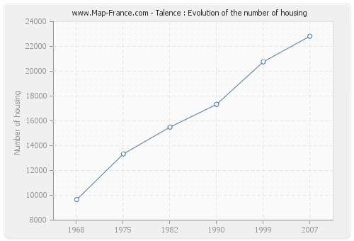 Talence : Evolution of the number of housing