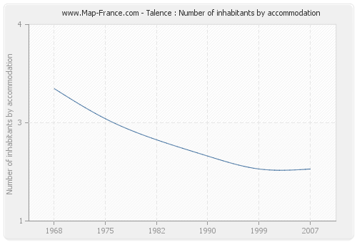 Talence : Number of inhabitants by accommodation