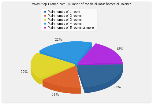 Number of rooms of main homes of Talence