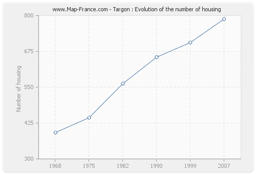 Targon : Evolution of the number of housing