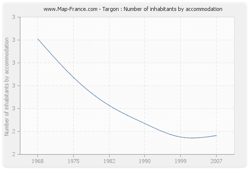 Targon : Number of inhabitants by accommodation