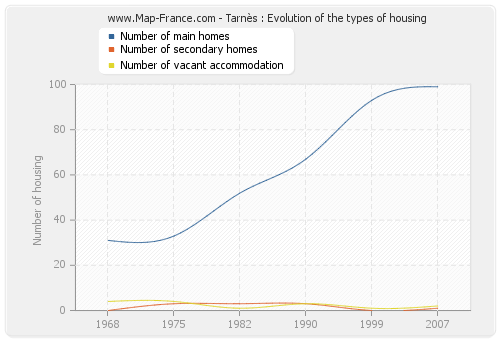 Tarnès : Evolution of the types of housing