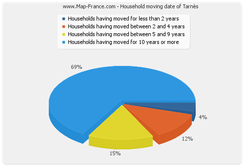 Household moving date of Tarnès