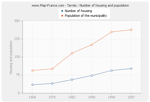 Tarnès : Number of housing and population