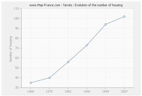 Tarnès : Evolution of the number of housing