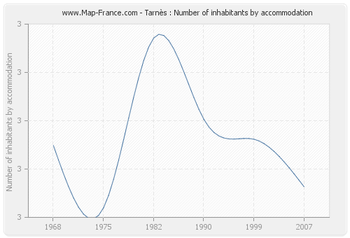 Tarnès : Number of inhabitants by accommodation