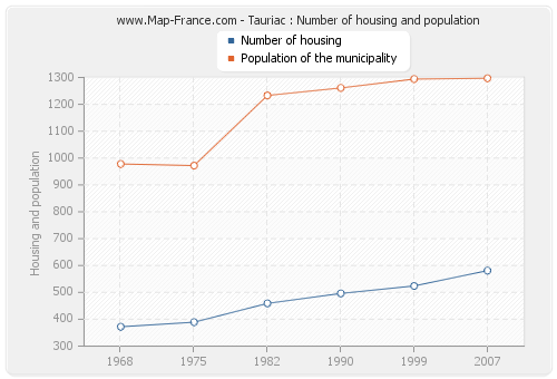 Tauriac : Number of housing and population