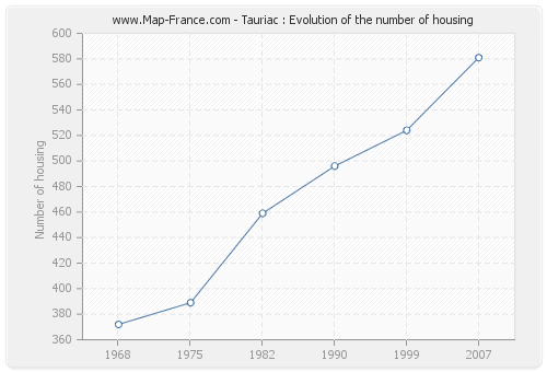 Tauriac : Evolution of the number of housing