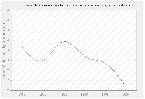 Tauriac : Number of inhabitants by accommodation
