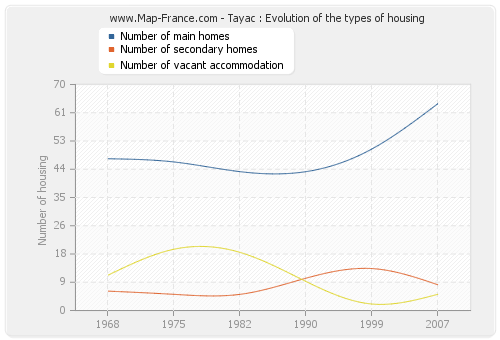 Tayac : Evolution of the types of housing