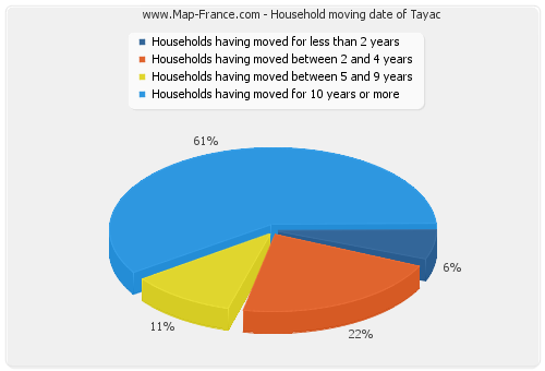 Household moving date of Tayac