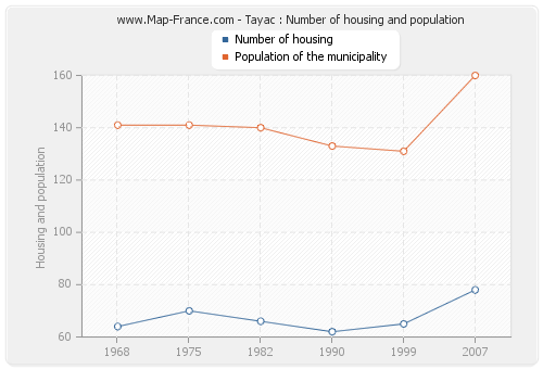 Tayac : Number of housing and population