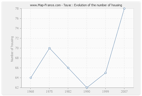 Tayac : Evolution of the number of housing