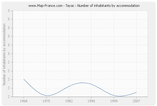 Tayac : Number of inhabitants by accommodation