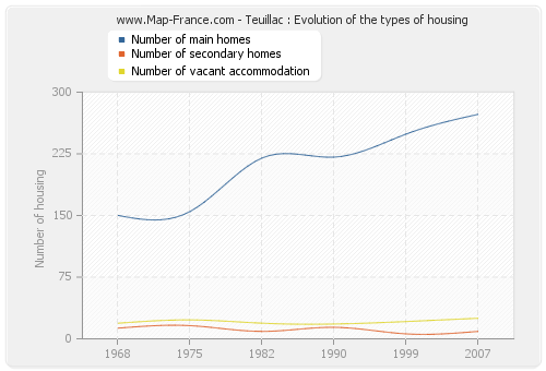 Teuillac : Evolution of the types of housing