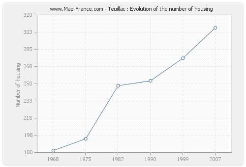 Teuillac : Evolution of the number of housing