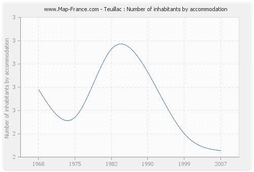 Teuillac : Number of inhabitants by accommodation