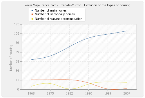 Tizac-de-Curton : Evolution of the types of housing