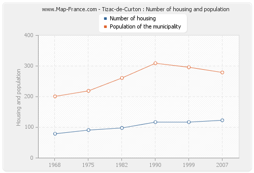 Tizac-de-Curton : Number of housing and population