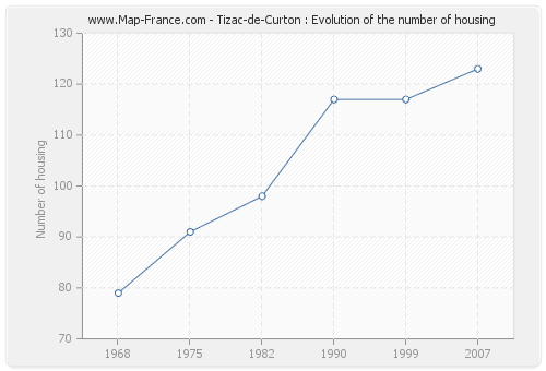 Tizac-de-Curton : Evolution of the number of housing