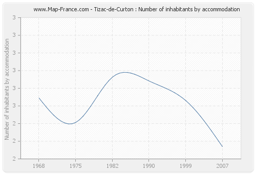 Tizac-de-Curton : Number of inhabitants by accommodation