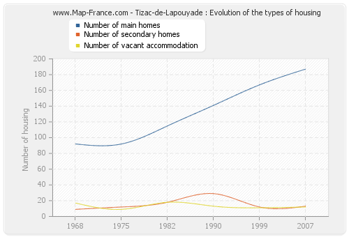 Tizac-de-Lapouyade : Evolution of the types of housing