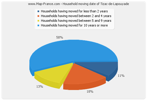 Household moving date of Tizac-de-Lapouyade