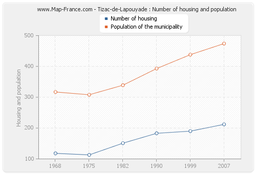 Tizac-de-Lapouyade : Number of housing and population