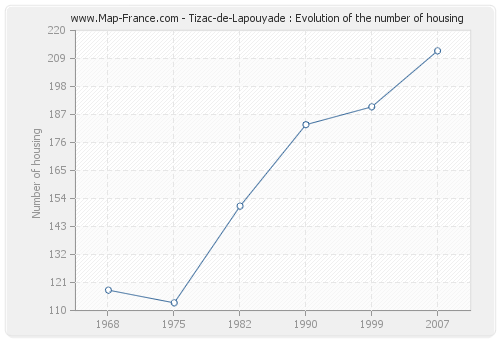 Tizac-de-Lapouyade : Evolution of the number of housing