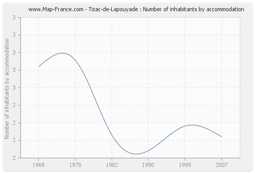 Tizac-de-Lapouyade : Number of inhabitants by accommodation