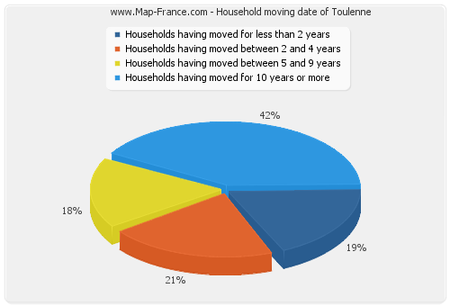 Household moving date of Toulenne