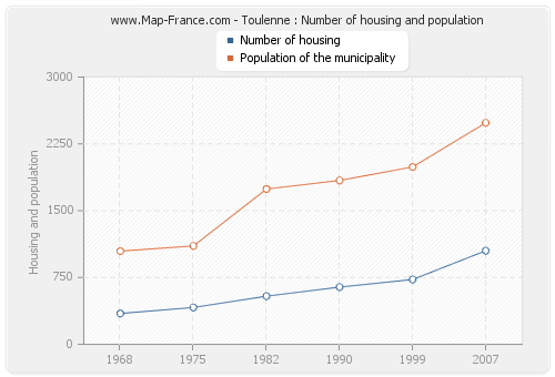 Toulenne : Number of housing and population