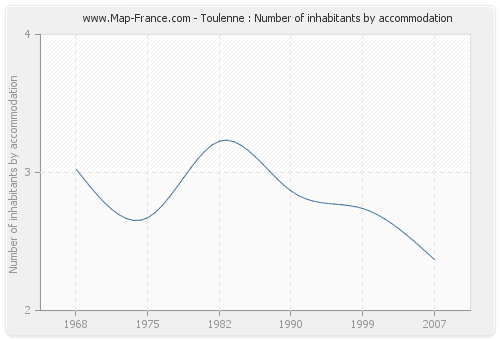 Toulenne : Number of inhabitants by accommodation