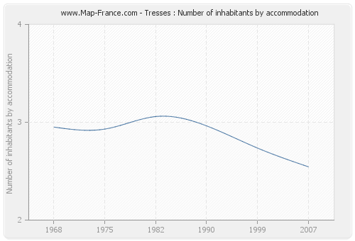 Tresses : Number of inhabitants by accommodation