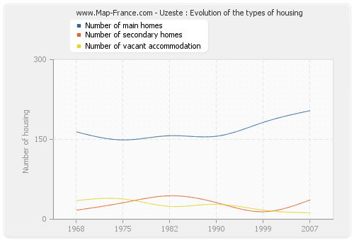 Uzeste : Evolution of the types of housing