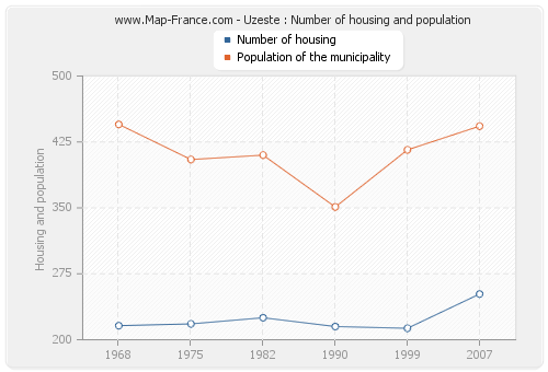 Uzeste : Number of housing and population