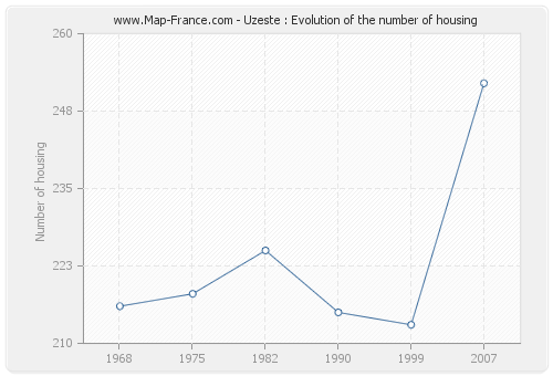 Uzeste : Evolution of the number of housing