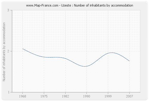 Uzeste : Number of inhabitants by accommodation