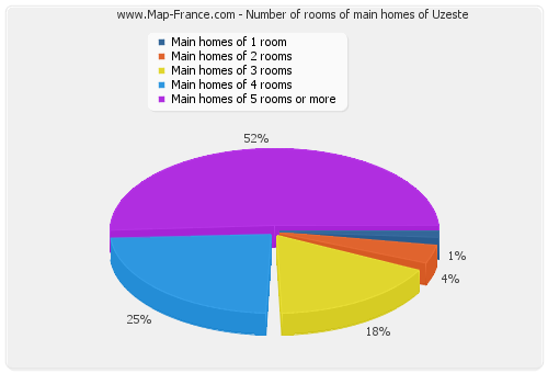 Number of rooms of main homes of Uzeste