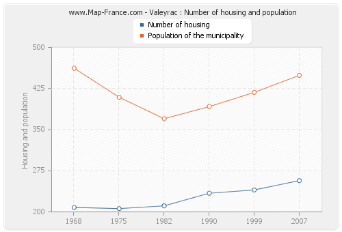 Valeyrac : Number of housing and population