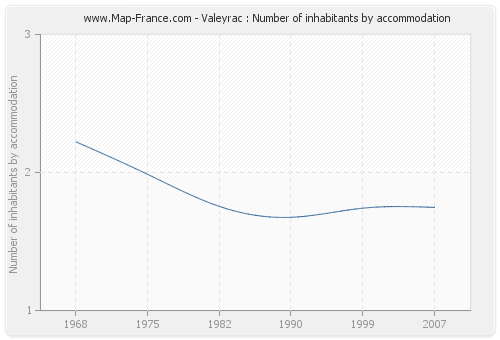 Valeyrac : Number of inhabitants by accommodation